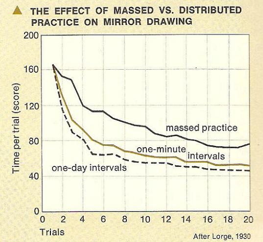 Between 1 and 20 trials the time to 
do a drawing drops in a classic Gausian fall-off
and about 1/3 faster for one-minute intervals vs
massed practice. Both reach a steady-state at
after about 16 trials. Regardless the 1 minute
and 1-day intervals both show the same advantage
over massed. And oddly enough 1-day intervals are
about 10% less than 1-minute intervals. Hmmm,
i guess it helps to 'sleep on it'...?